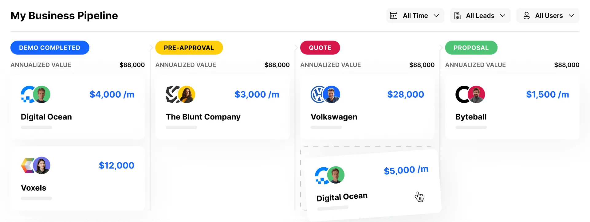CRM with pipeline tool showing annualized values across demo completed, pre-approval, quote, and proposal stages.