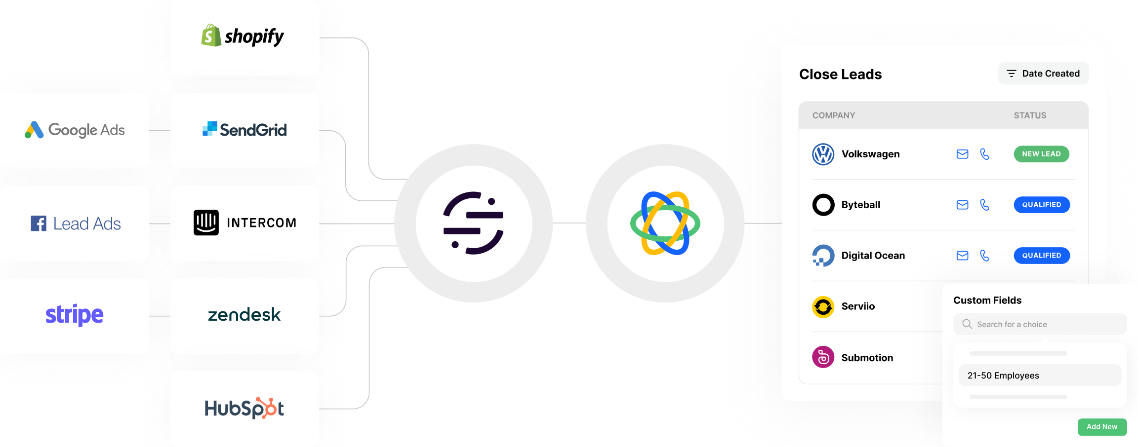 Integration flow from marketing apps like Google Ads, Shopify to Close CRM showing lead statuses.
