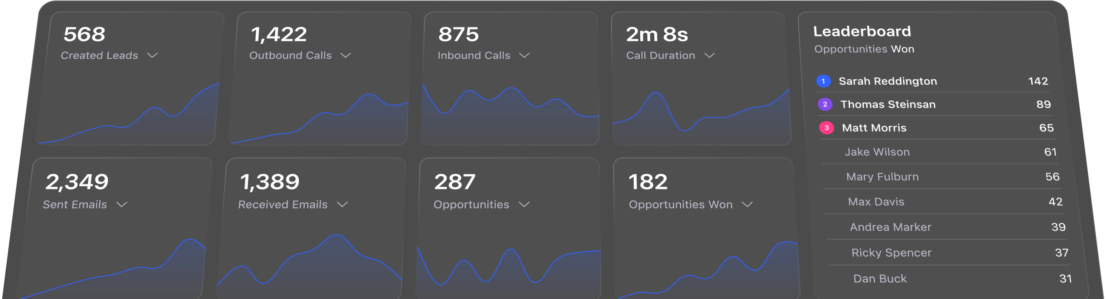 Close activity report — calls, emails, opportunities, and leaderboard