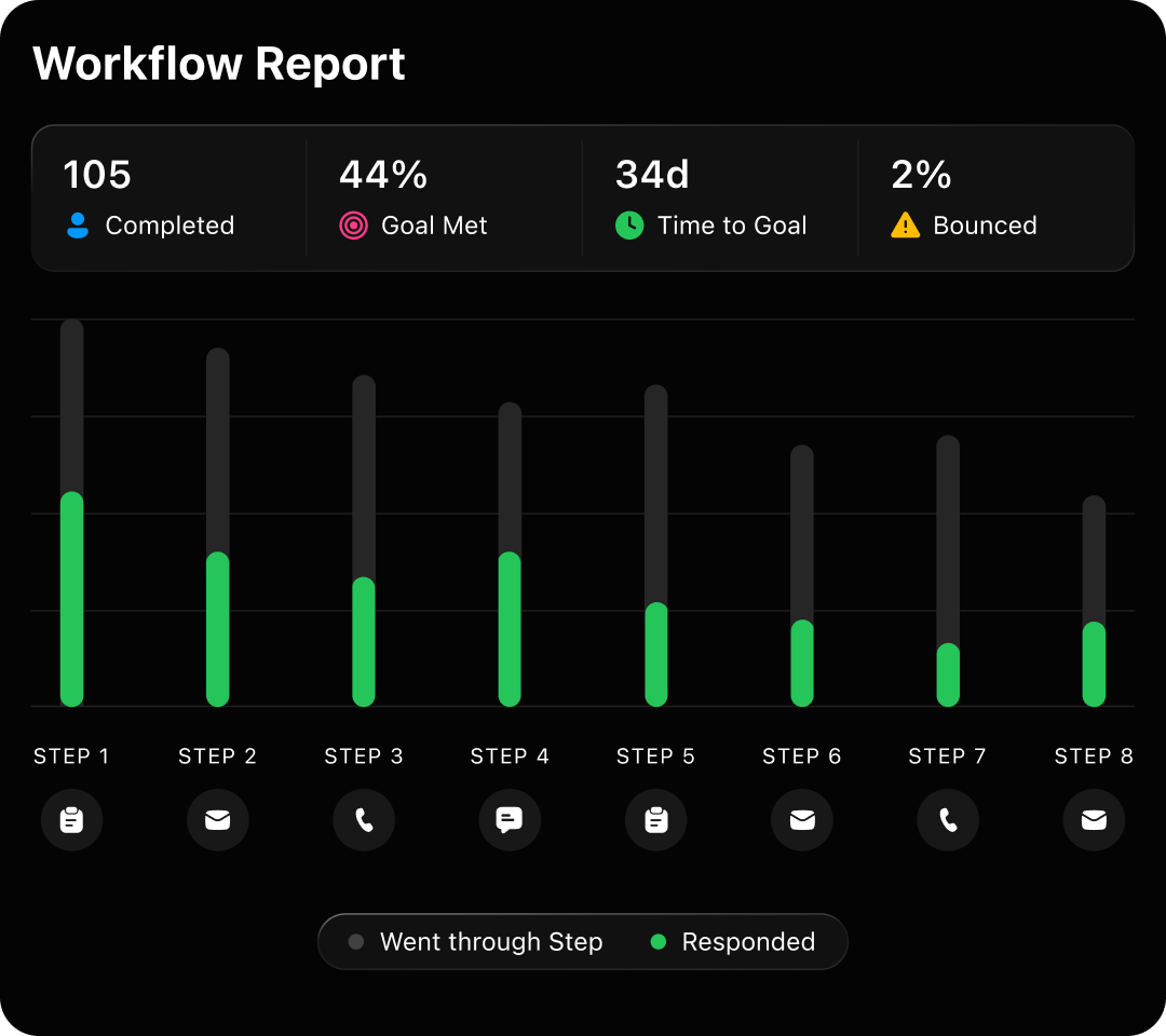 Workflow report bar chart showing steps 1-8 with completed and responded counts and metrics at top.