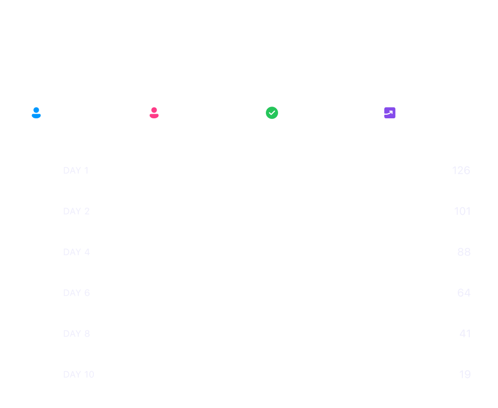 Close workflow — active, enrolled, and completed steps