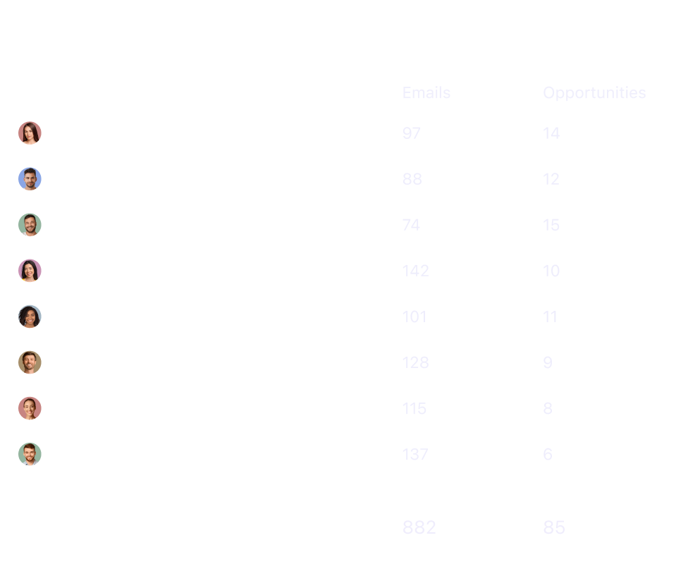 Close reporting — rep activity and results dashboard