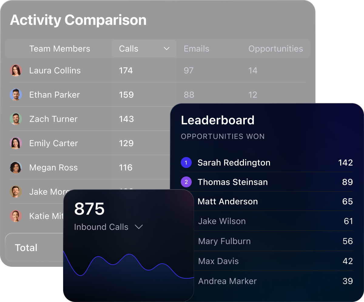 Team activity comparison table for calls, emails, and opportunities with leaderboard and call graph.