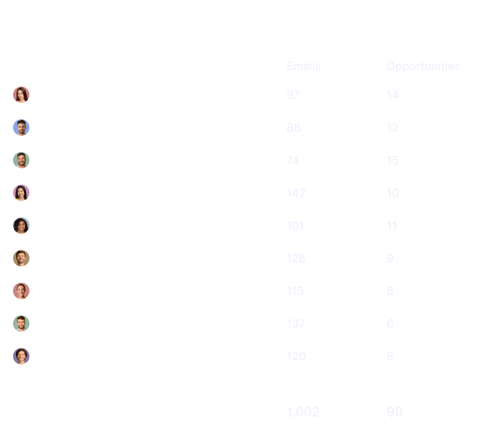Report card showing avatars with emails and opportunities counts, total emails 1,002 and opportunities 90.