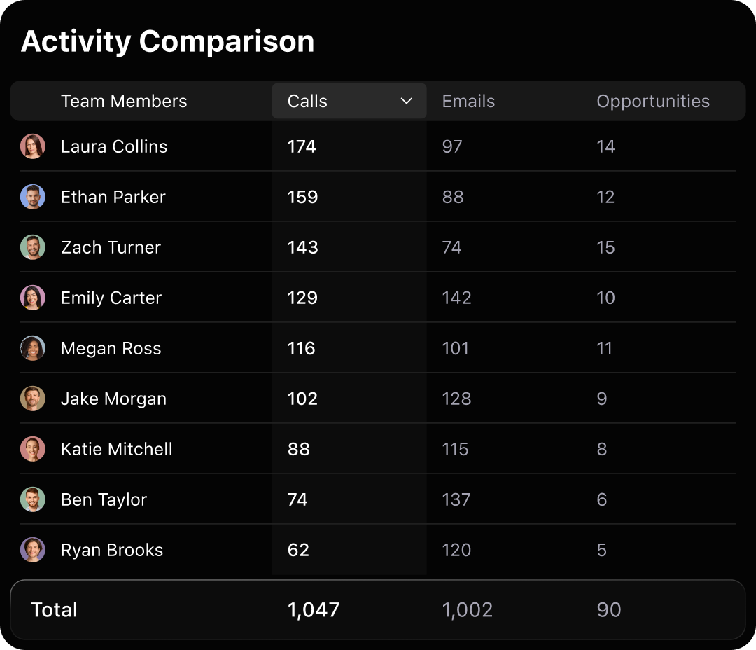 Table showing activity comparison of team members with calls, emails, and opportunities counts.