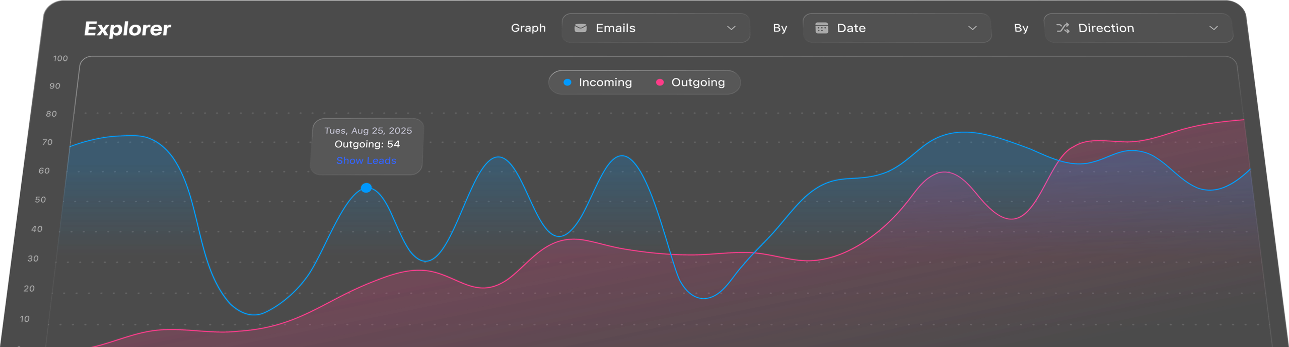 Close report Explorer graphing incoming and outgoing emails by date.