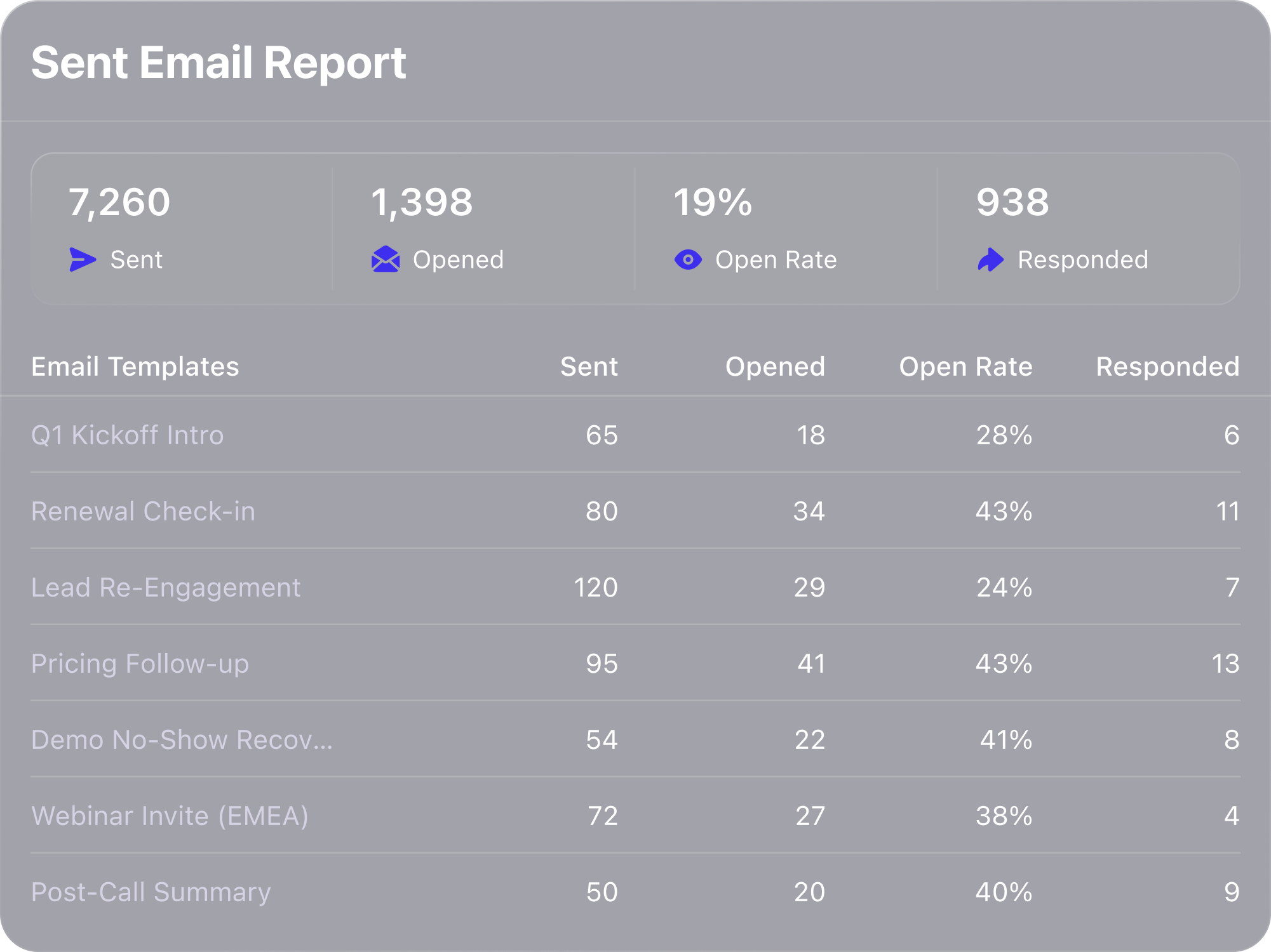 Close email engagement report