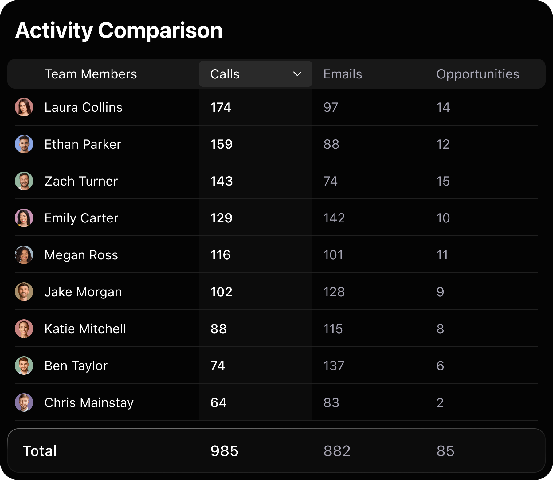 Activity comparison report across the team