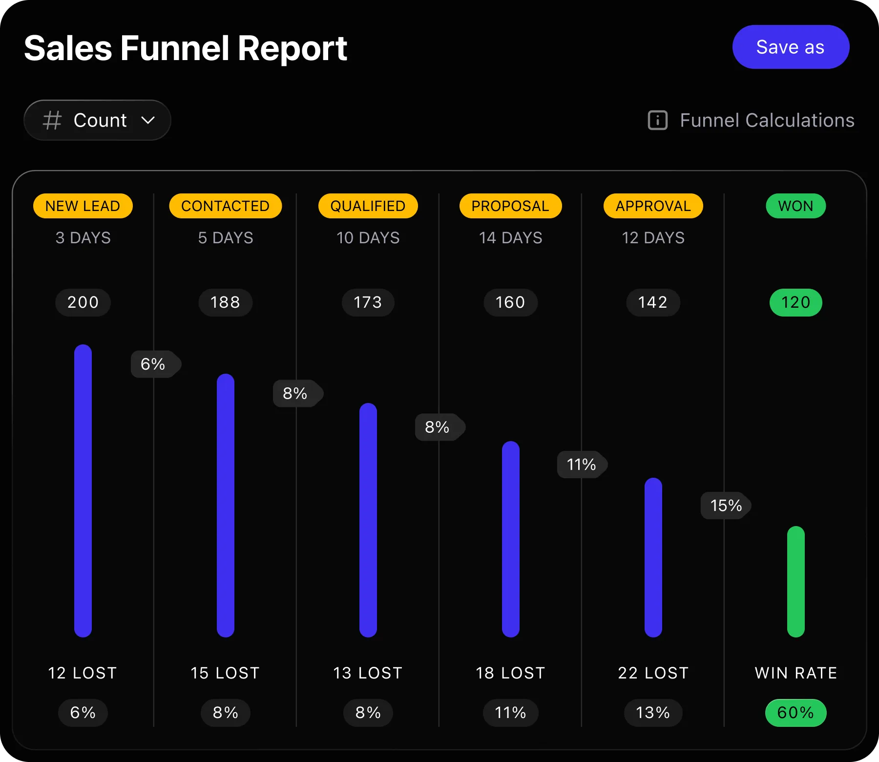 Sales funnel chart showing stages from new lead to won