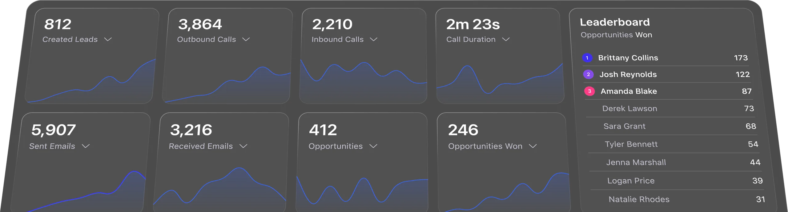 Sales dashboard showing created leads, calls, emails, opportunities, and a leaderboard