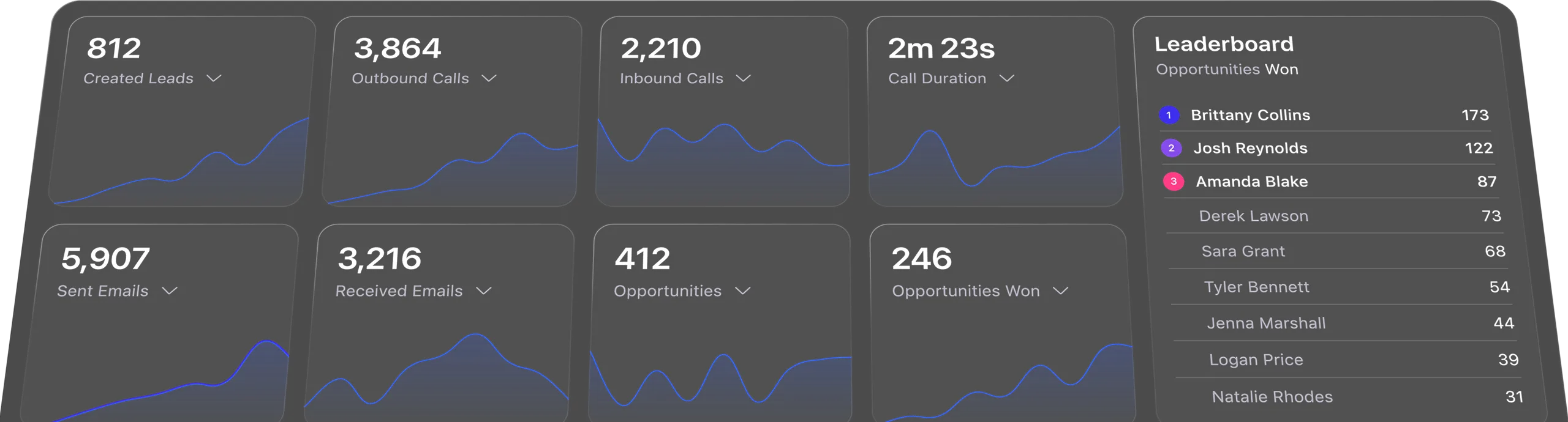 Dashboard showing sales and call stats with leaderboard rankings in Close