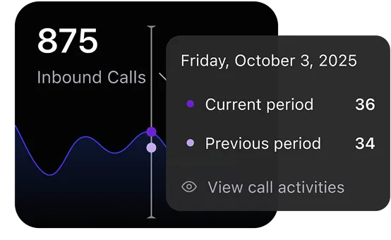 Graph snippet showing 875 inbound calls with details for Oct 3, 2025: current period 36, previous 34 calls.