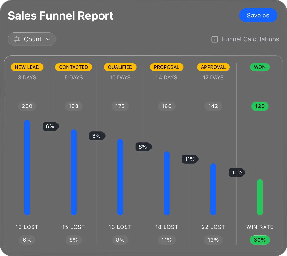 Sales funnel report
