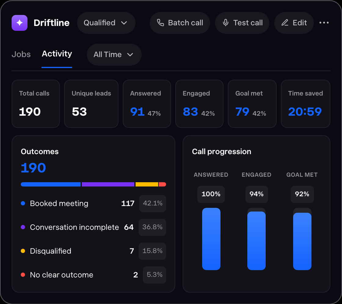 Chloe activity dashboard: 190 total calls, outcomes breakdown, and call progression from answered to goal met.